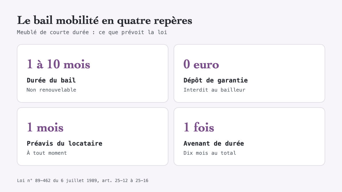 Louer un meublé à Nîmes pour quelques mois : le bail mobilité, de un à dix mois